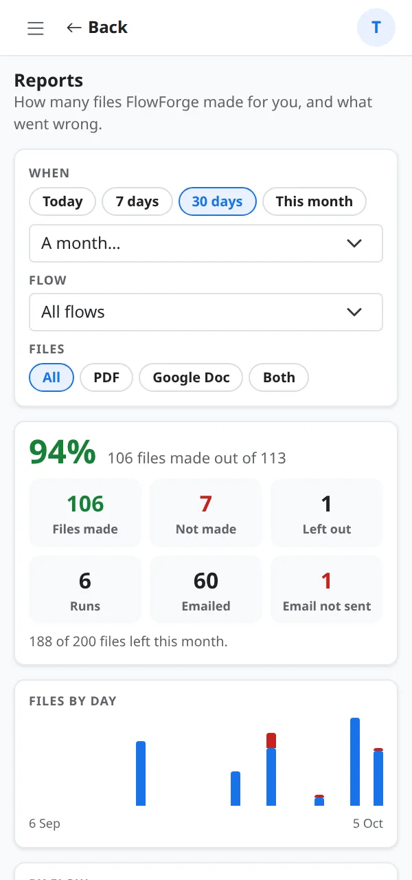 The Reports summary: 94 percent of files made, with counts and a daily bar chart